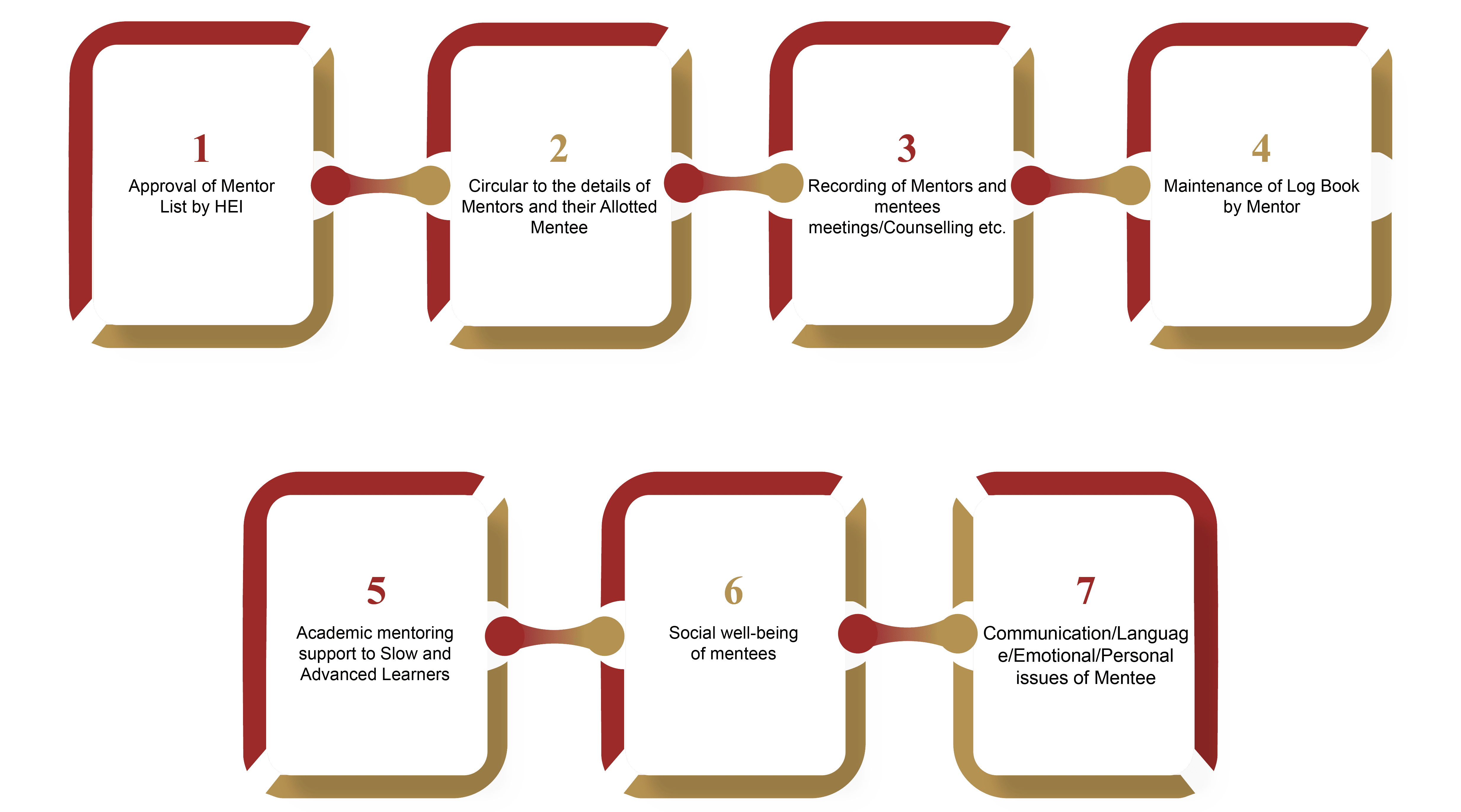 Mentorship Process